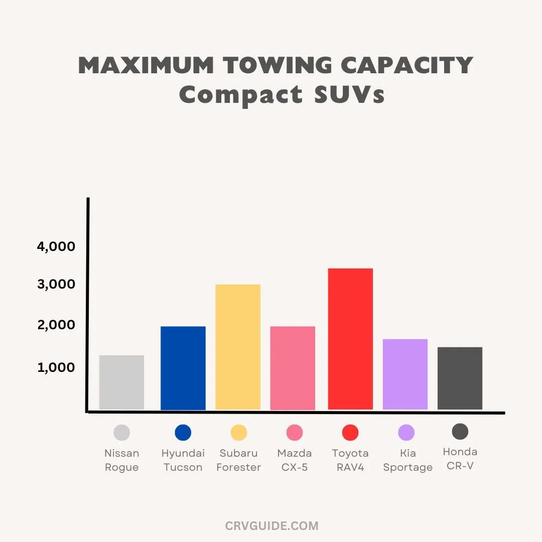 Towing Capacities of Compact SUVS