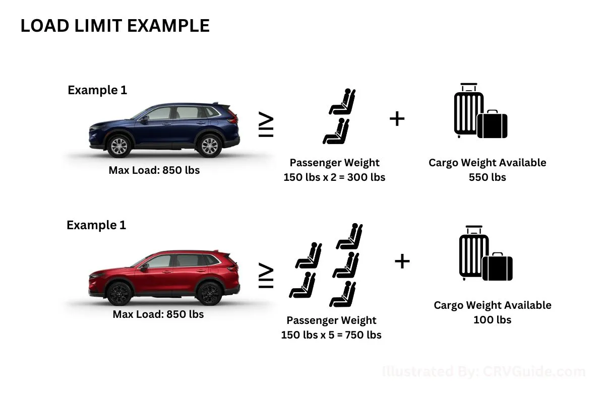 Maximum Load Limit Honda CR-V